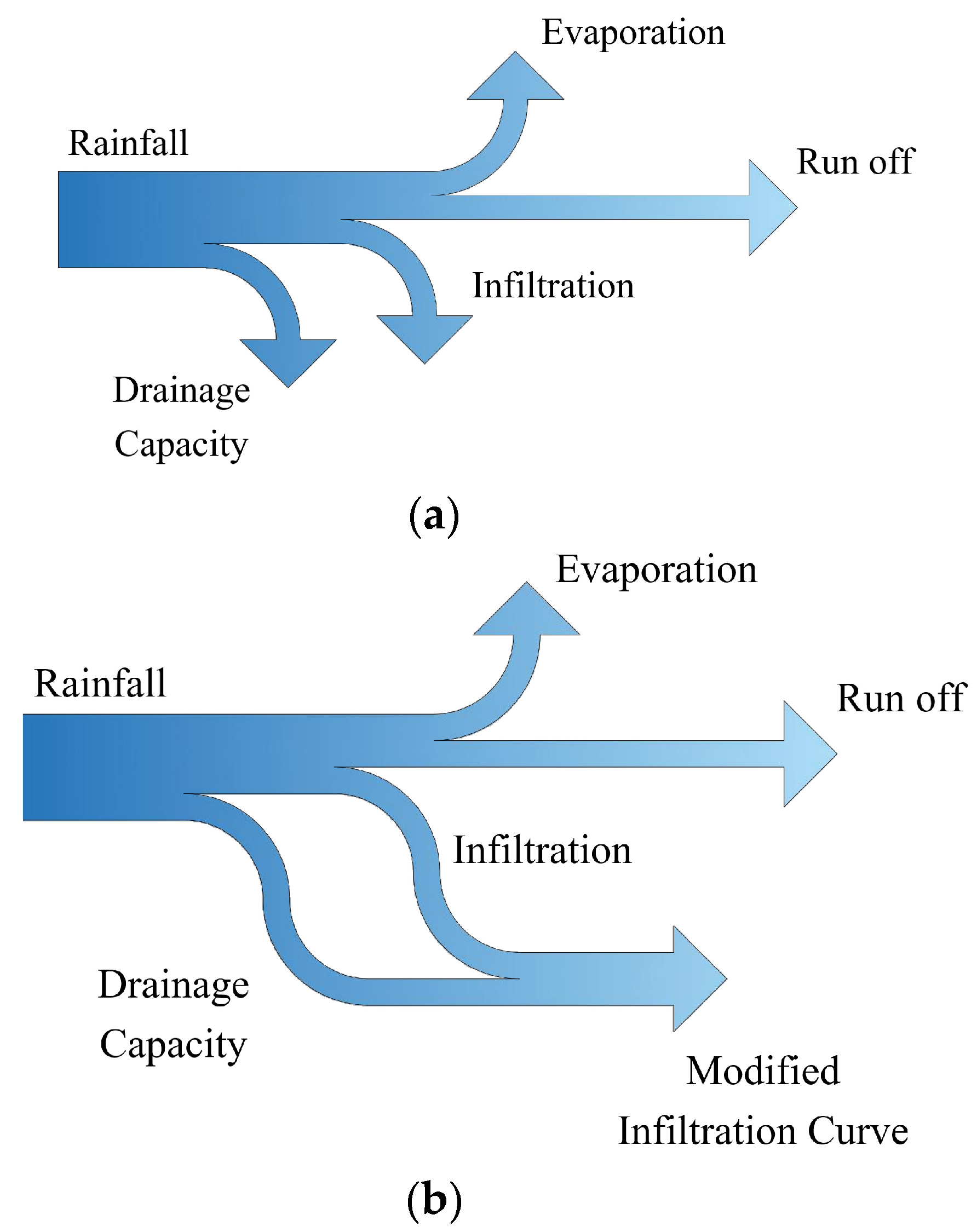 A Generalization of the Drainage Capacity in Data-Scarce