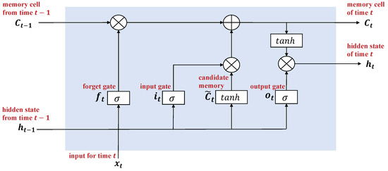 A Transfer Learning Approach Based on Radar Rainfall for River Water ...