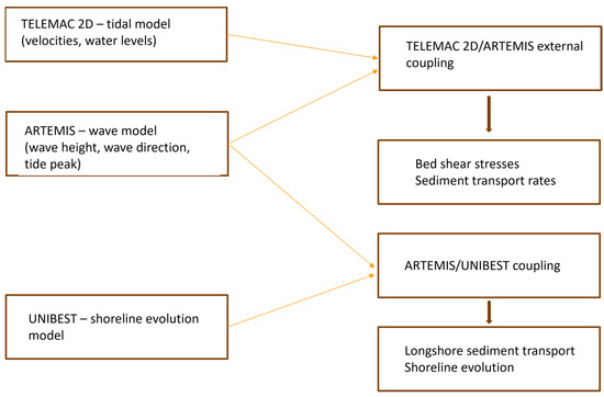 A Methodology to Predict the Impact of a Marine Structure on Longshore ...