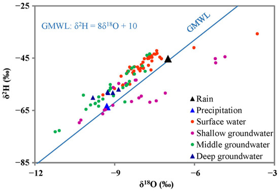 Groundwater Hydrochemistry and Recharge Process Impacted by