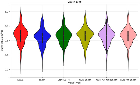 Urban Water Demand Prediction Based on Attention Mechanism Graph ...
