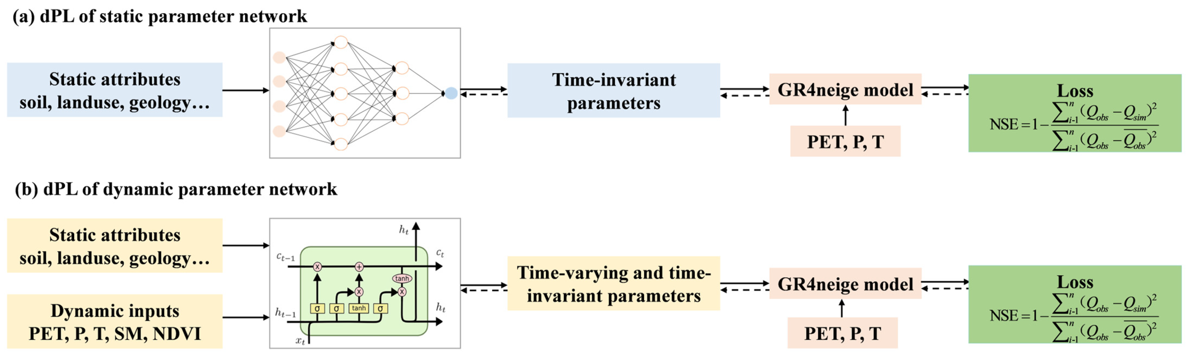Water | Free Full-Text | Identification of Time-Varying Conceptual ...