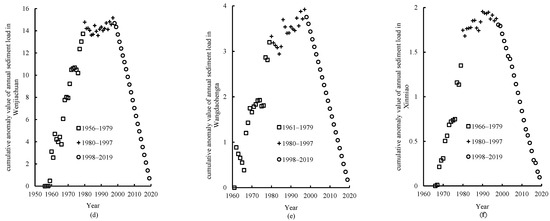 Analysis of Changes in Runoff and Sediment Load and Their Attribution ...