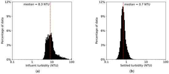 Influent Water Graph Applying Recurrent Neural Networks and Blocked Cross-Validation to ...
