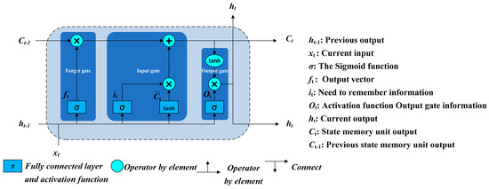 Water | Free Full-Text | Research on Annual Runoff Prediction Model ...