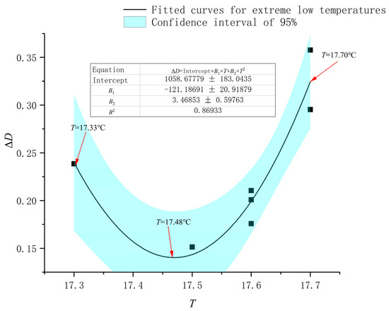 Impacts of Extreme Climate on the Water Resource System in