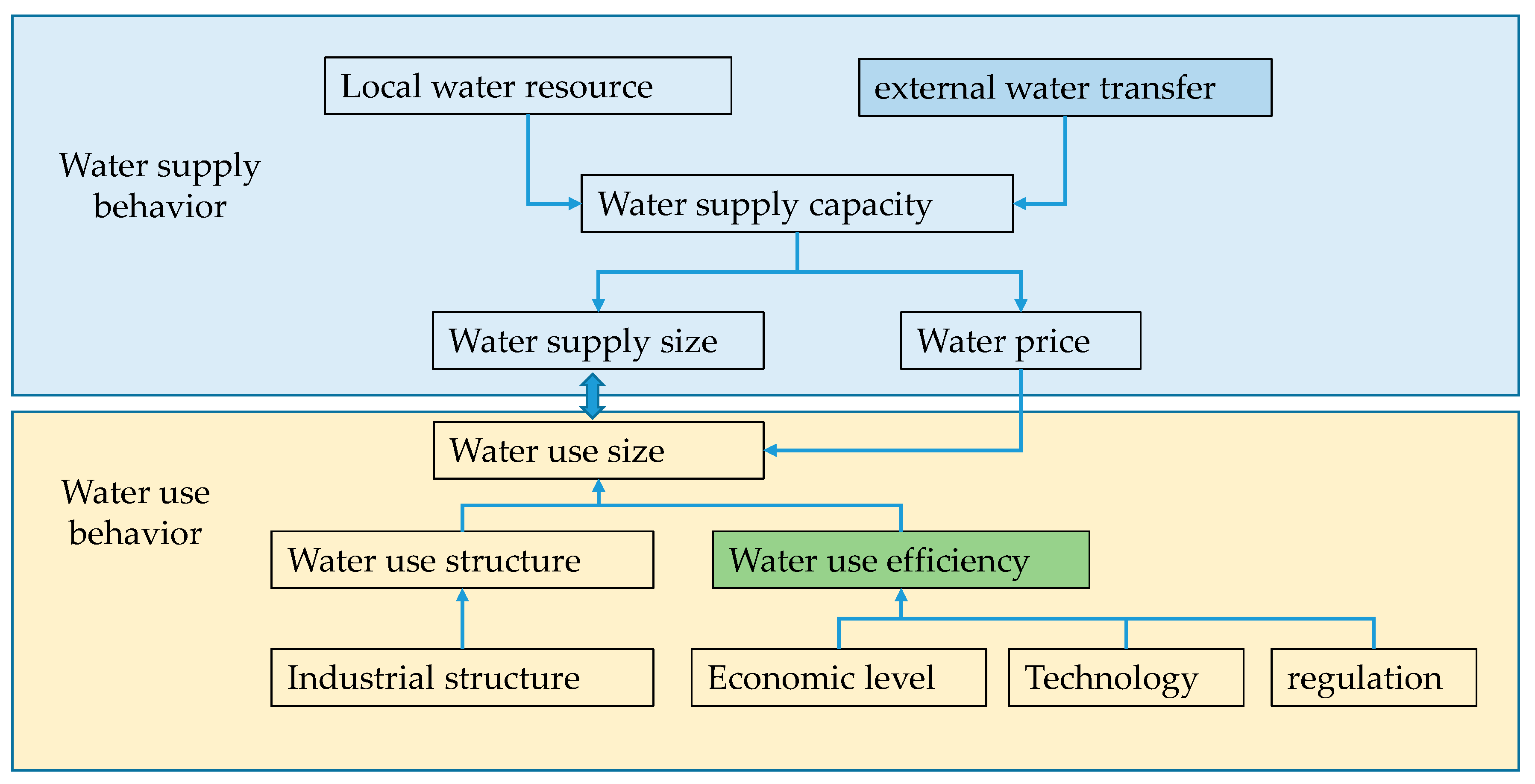 Do Water Transfer Projects Promote Water Use Efficiency
