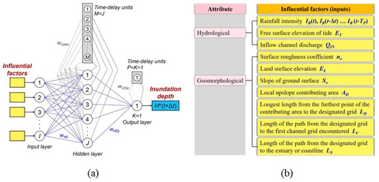 A Comprehensive Review of Methods for Hydrological Forecasting Based on ...