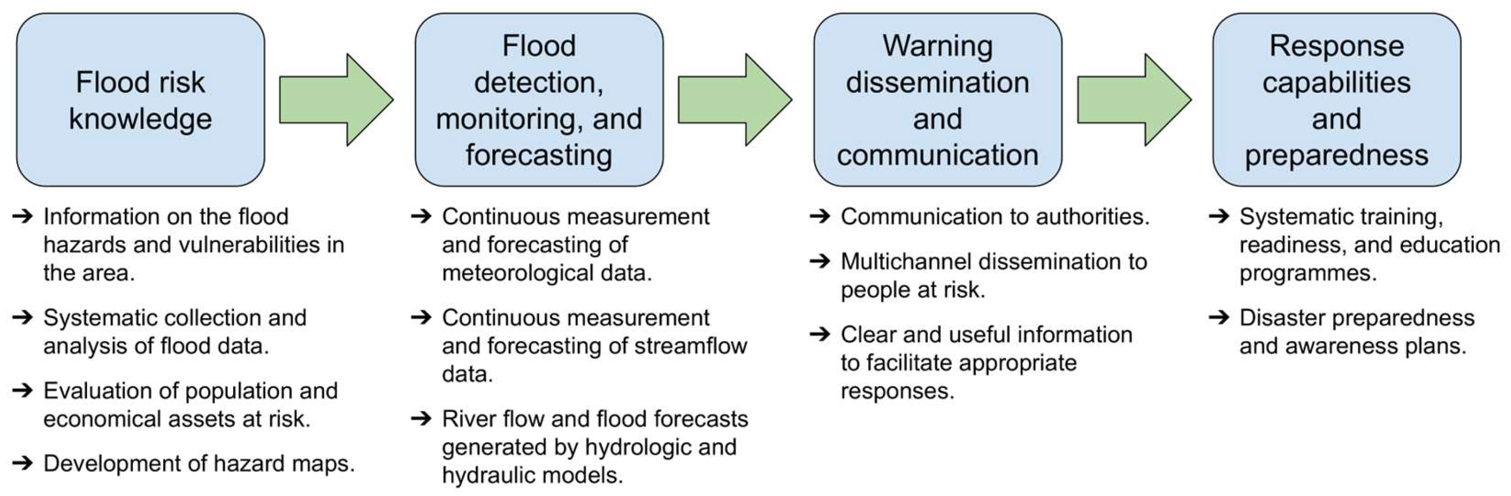 洋書 Integrated Flood Risk Management Integrated Flood Risk Management: Takeuchi, Kuniyoshi