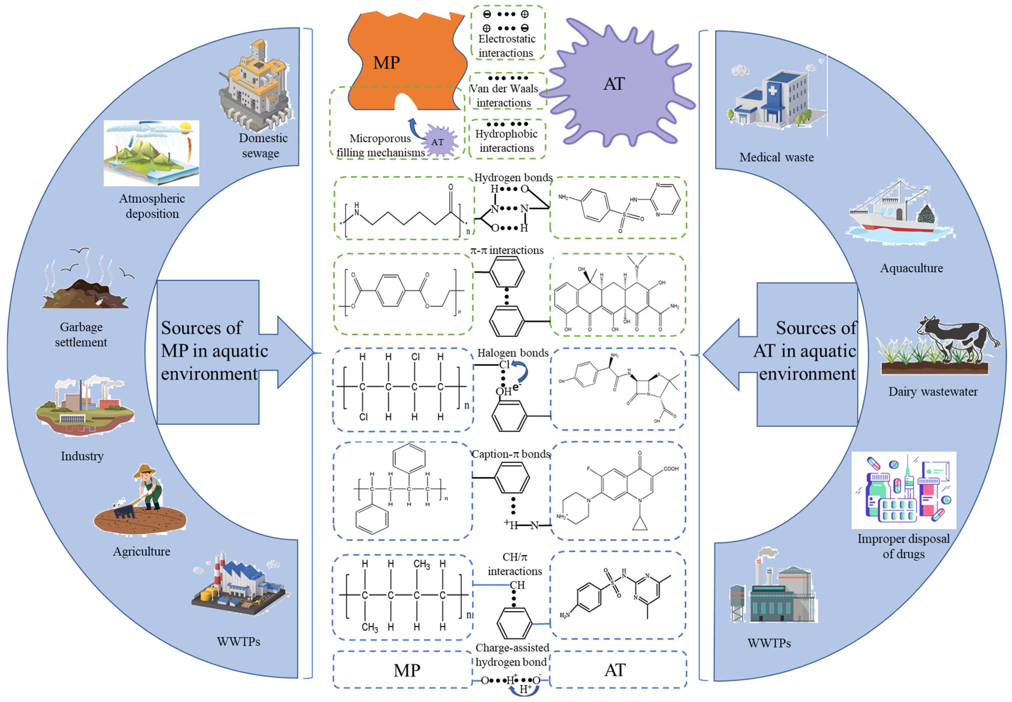 The Occurrence, Distribution, Environmental Effects, and