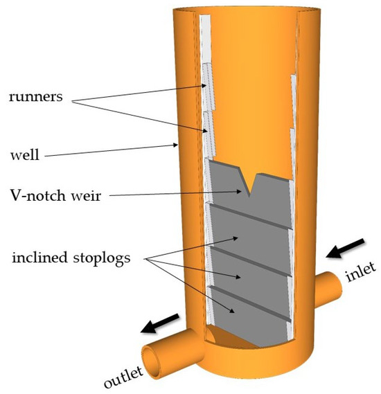 Water Free FullText A New Concept of Flashboard Risers in