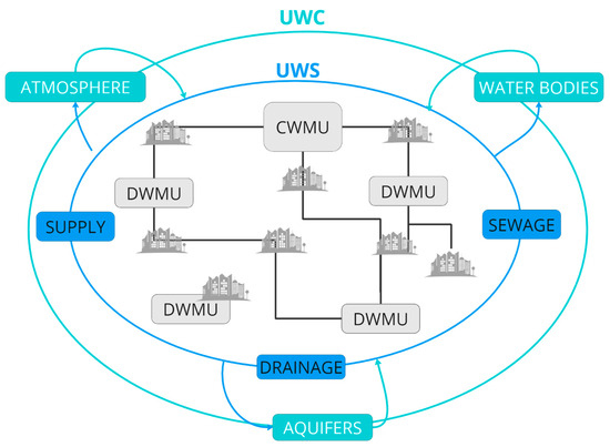 How Scale Influences the Resilience of Urban Water Systems: A ...