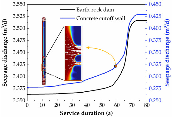 Durability Analysis of Concrete Cutoff Wall of Earth-Rock