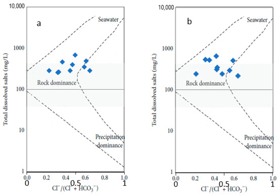 Water | Free Full-Text | A Framework to Evaluate Groundwater Quality ...