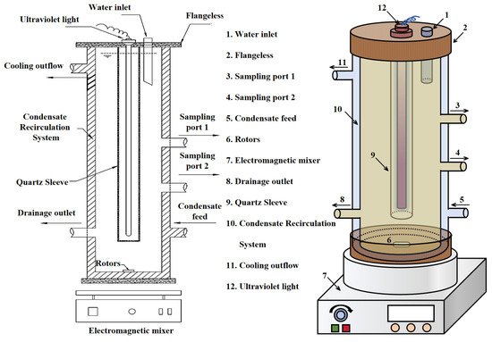UV/Advanced Oxidation Process for Removing Humic Acid from UV/Advanced Oxidation Process for Removing Humic Acid from