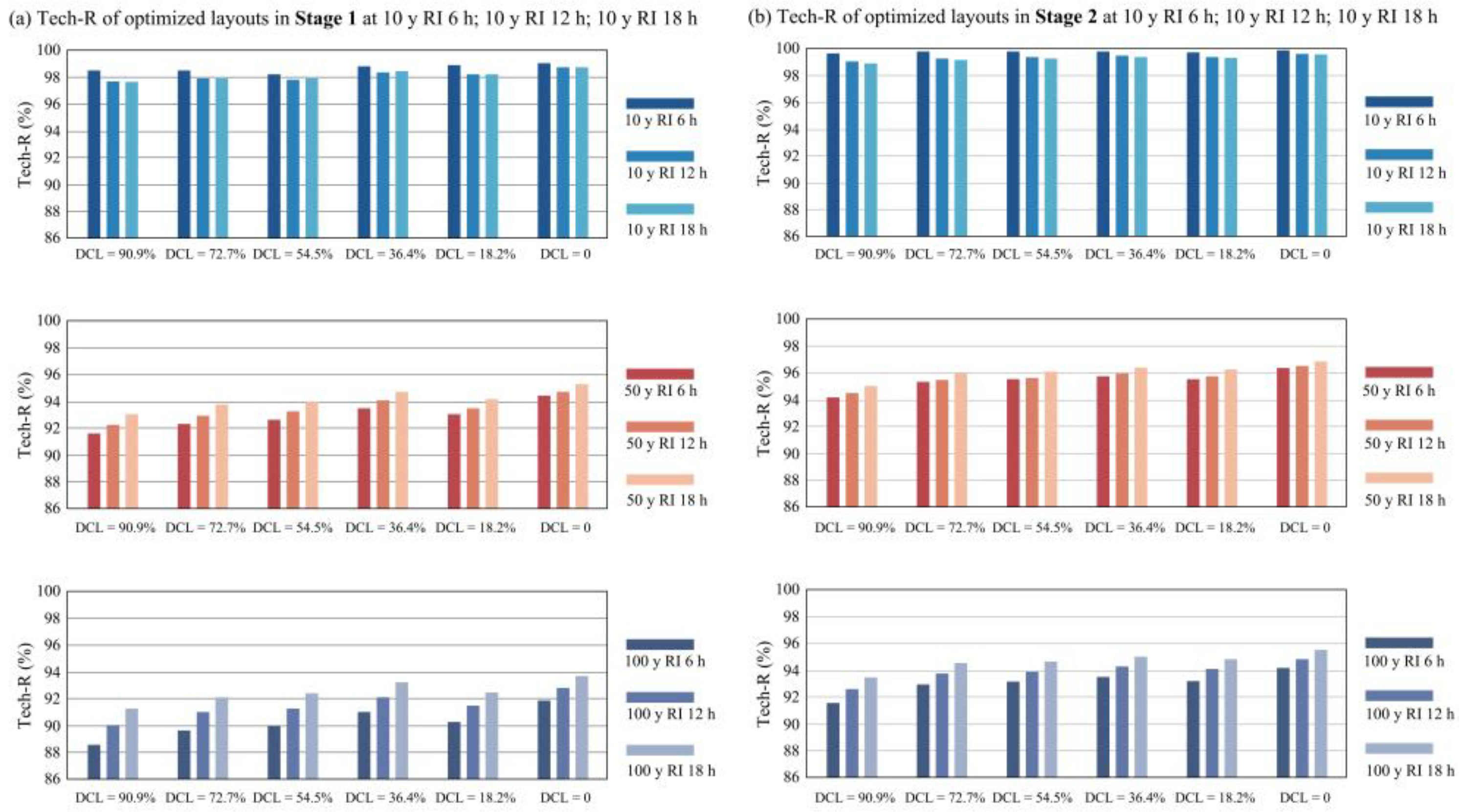 Multi-Stage Optimization of Drainage Systems for Integrated Multi-Stage Optimization of Drainage Systems for Integrated