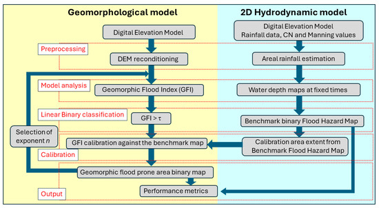 Assessment of Flood Hazard Mapping Using a DEM-Based Approach and 2D ...