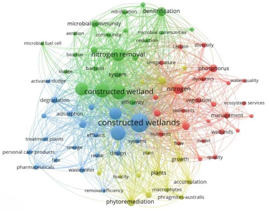 Research Progress on the Removal of Contaminants from
