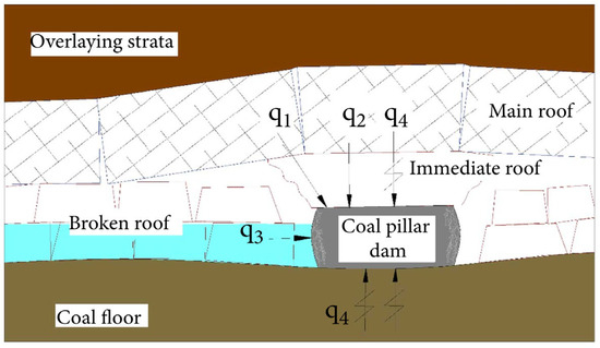 A Review of Stability of Dam Structures in Coal Mine