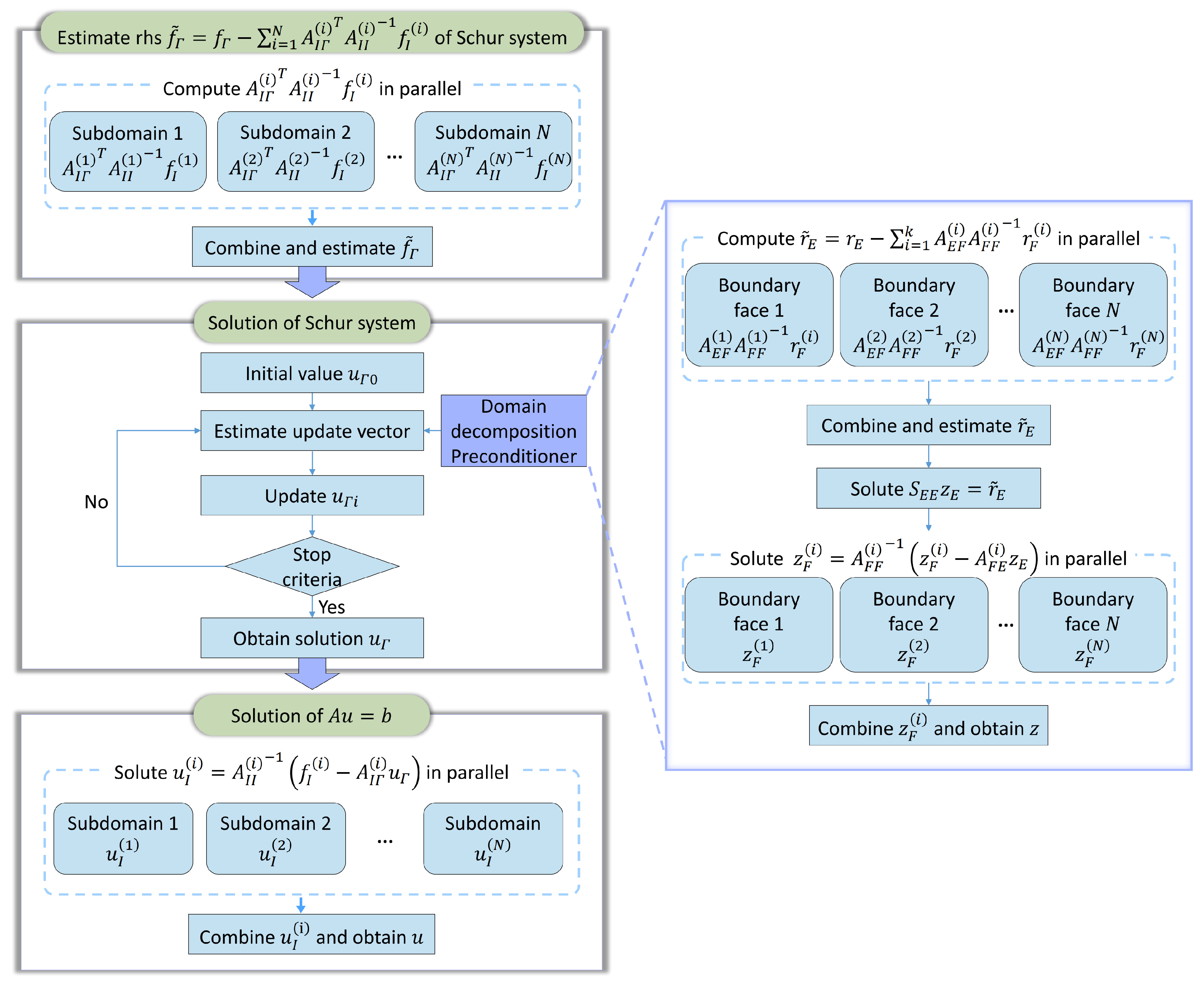 Dual Domain Decomposition Method for High-Resolution 3D Simulation of ...