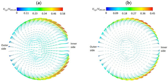 Simulation of Flow and Pressure Loss in the Example of the Elbow