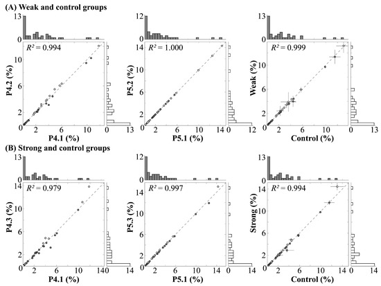 Effects of Fresh Groundwater and Seawater Mixing Proportions