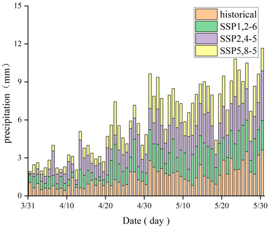 Simulation and Prediction of Snowmelt Runoff in the Tangwang