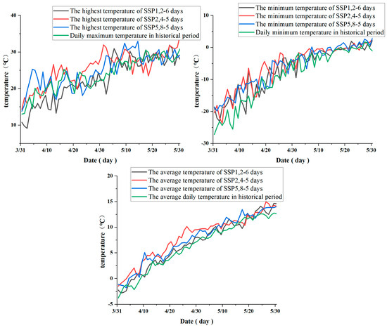 Simulation and Prediction of Snowmelt Runoff in the Tangwang