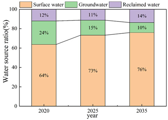 Study on Optimal Allocation of Water Resources Based on