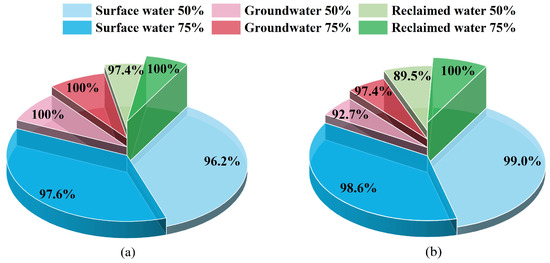 Study on Optimal Allocation of Water Resources Based on