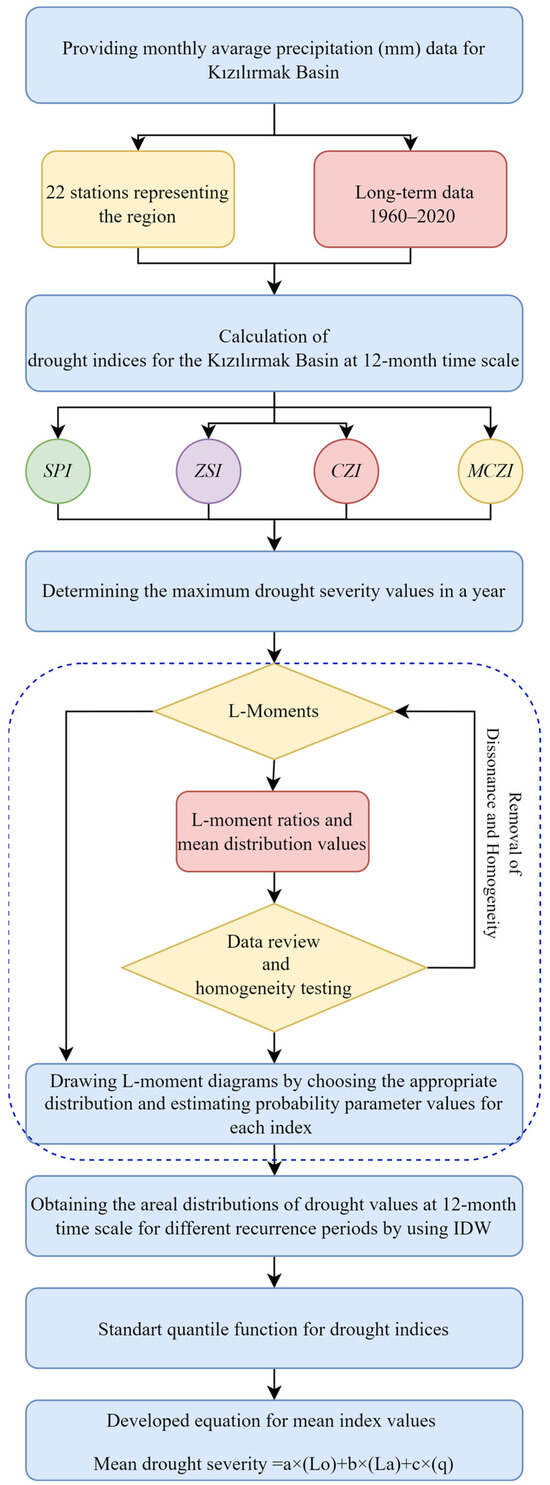 Meteorological Drought Analysis and Regional Frequency Analysis in the ...