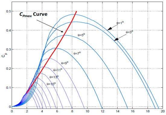 Optimal Coordinated Operation for Hydro–Wind Power System