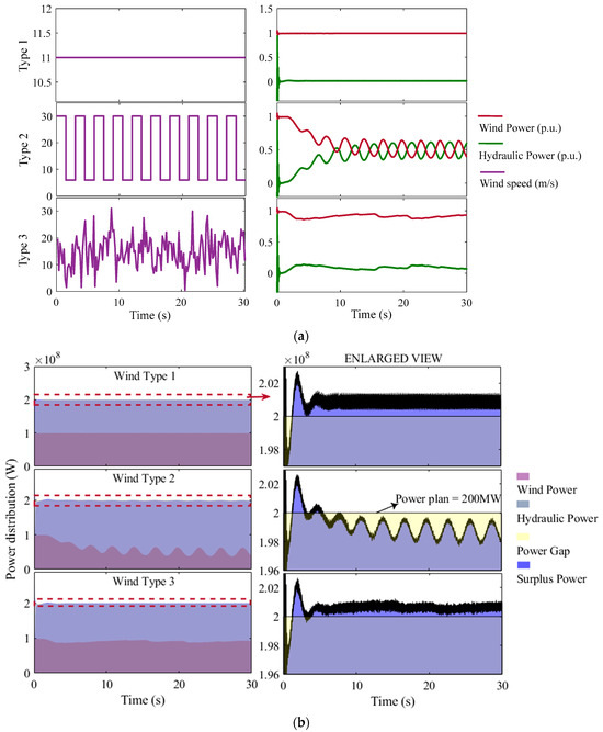 Optimal Coordinated Operation for Hydro–Wind Power System