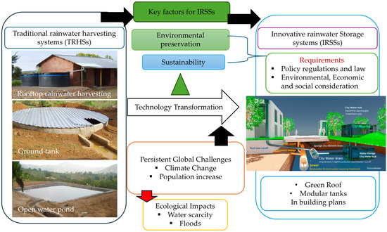 Sustainable Solutions for Mitigating Water Scarcity in Developing 