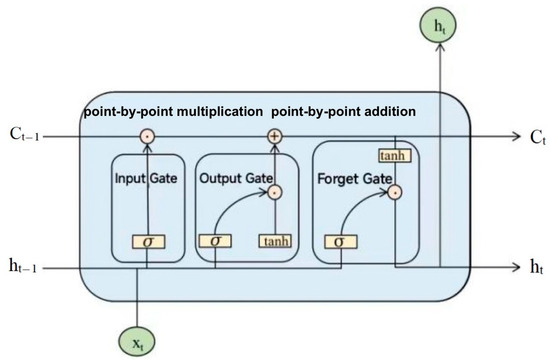 Tidal Level Prediction Model Based on VMD-LSTM Neural Network