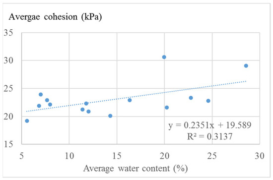 Research on Water Content Spatial Distribution Pattern of Fine