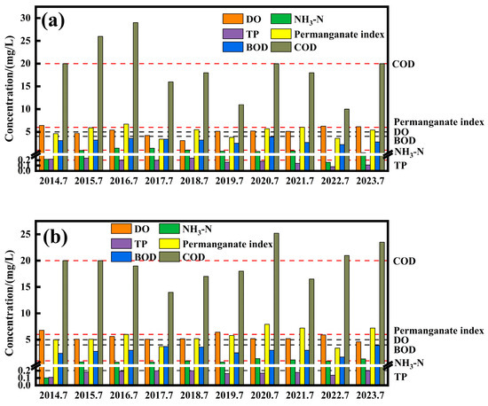 コスト Simulation and Analysis of Water Quality Improvement