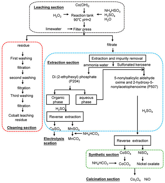 The Impact of Cobalt Species on the Hazardous Characteristics of Cobalt