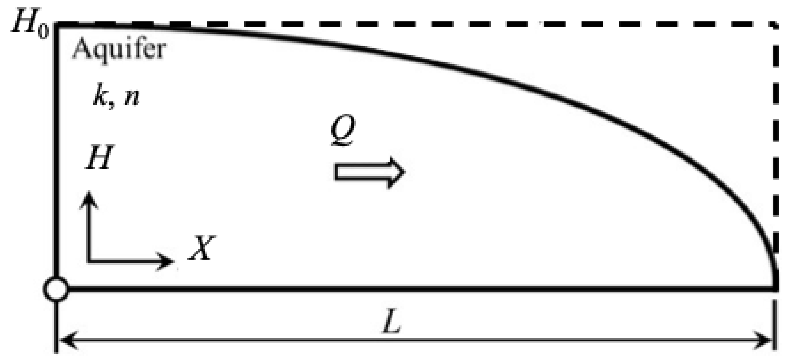 Approximate Solutions of the Boussinesq Equation for
