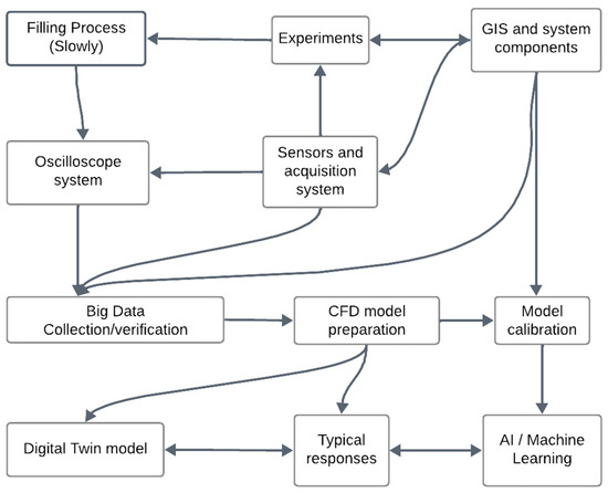 Real-Time Analysis and Digital Twin Modeling for CFD-Based Air Valve ...