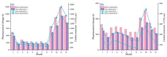 Mathematical Modeling and Indirect Carbon Emission Reduction