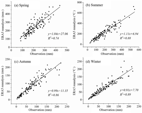 Multi-Scale Evaluation of ERA5 Air Temperature and Precipitation Data ...
