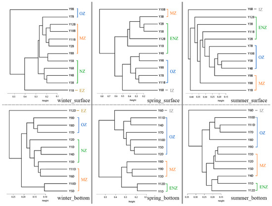 Multivariate Environmental Factors and Seasonal Spatial Dynamics