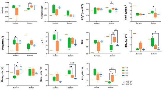 Multivariate Environmental Factors and Seasonal Spatial Dynamics