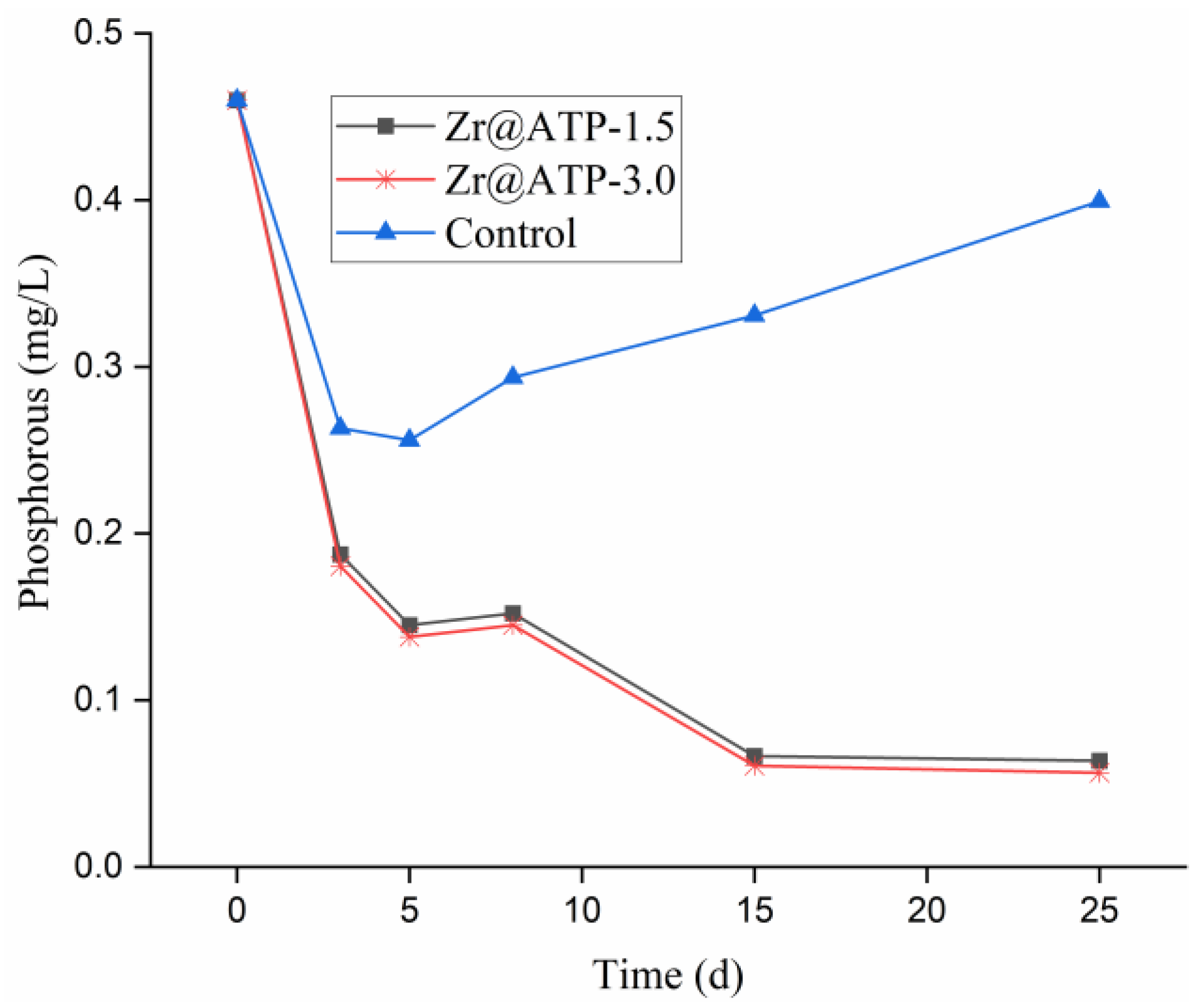Zirconium-Modified Attapulgite Composite for Phosphorus