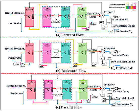 Performance Analysis and Novel Cross-Flow Scheme of Low