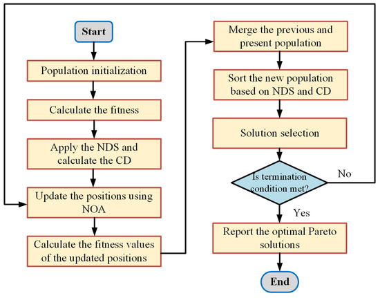 Optimal Allocation of Urban Water Resources Based on Multi-Objective ...
