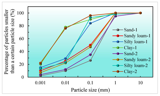 Exploring the Hydraulic Properties of Unsaturated Soil Using Deep ...