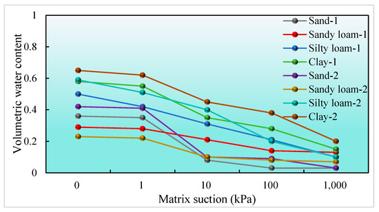 Exploring the Hydraulic Properties of Unsaturated Soil Using Deep ...