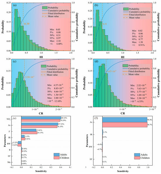 Hydrogeochemistry, Water Quality, and Health Risk Analysis
